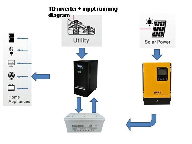 7kw 10kw 15kw Off Grid Solar Inverter
