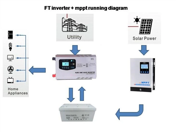 Solar Energy Inverter With Home Use